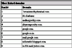 Most Linked Domains, click here to see large picture.
