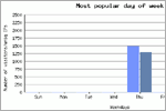 Most Popular Day of Week, click here to see large picture.