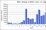 Most Heavy Traffic Hour of Day, click here to see large picture.