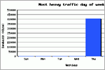 Most Heavy Traffic Day of Week, click here to see large picture.