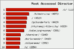 Most Accessed Directories, click here to see large picture.