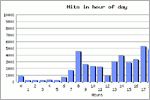 Hits in Hour of Day, click here to see large picture.