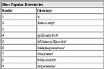 Most Popular Directories, click here to see large picture.