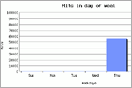 Hits in Day of Week, click here to see large picture.