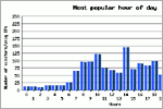 Most Popular Hour of Day, click here to see large picture.